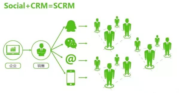 Scrm线索分配系统具体解决企业哪些销售痛点？