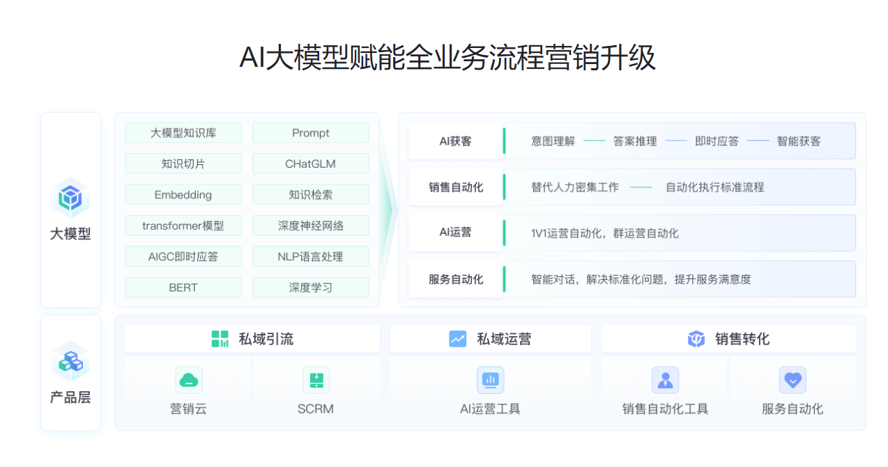 螳螂AI大模型智能客服系统-AI获客、销售自动化、AI运营