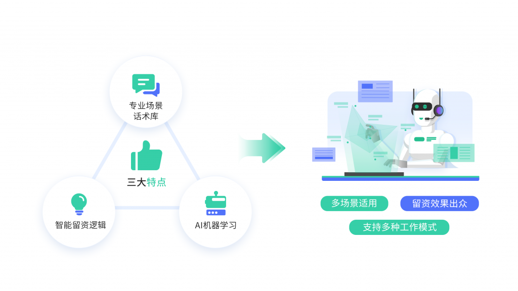 蓝灰领瑟瑟发抖？AI智能客服系统彻底解决人效低问题