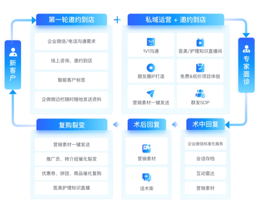 中老年化妆品SCRM私域社交电商运营的关键模块