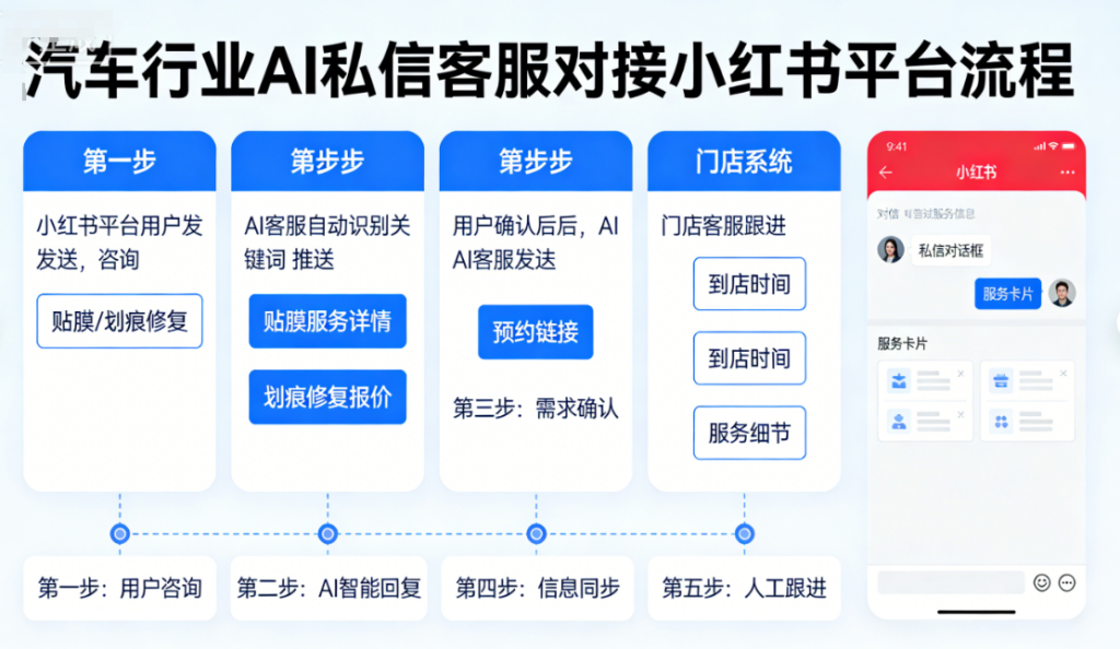 汽车行业(贴膜、划痕等)AI私信客服,对接小红书平台的流程image-38-1024x594.png 汽车行业(贴膜、划痕等)AI私信客服,对接小红书平台的流程