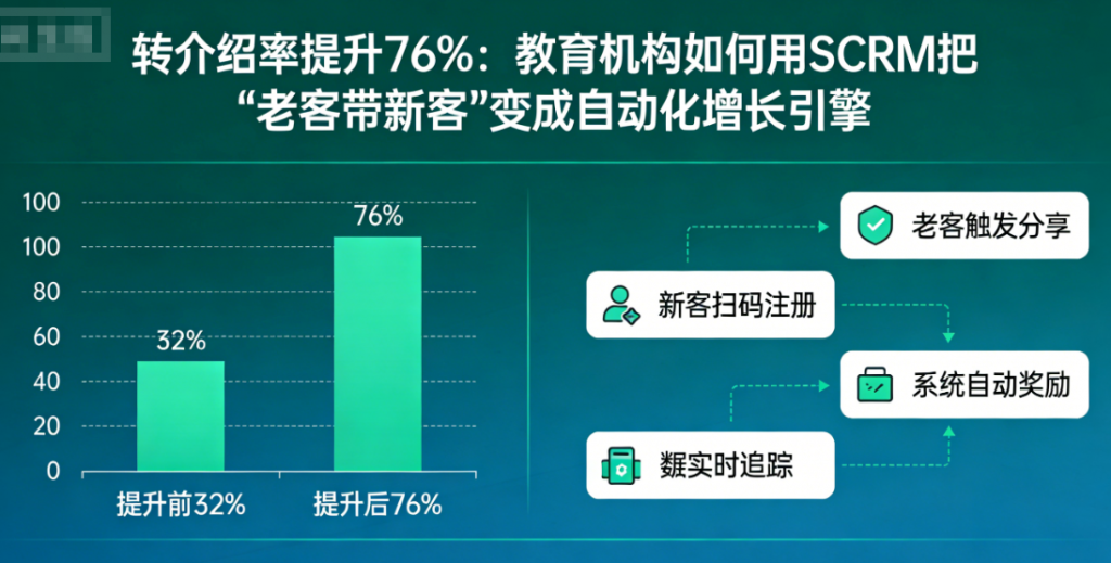 转介绍率提升76%:教育机构如何用SCRM把“老客带新客”变成自动化增长引擎image-78-1024x519.png 转介绍率提升76%:教育机构如何用SCRM把“老客带新客”变成自动化增长引擎