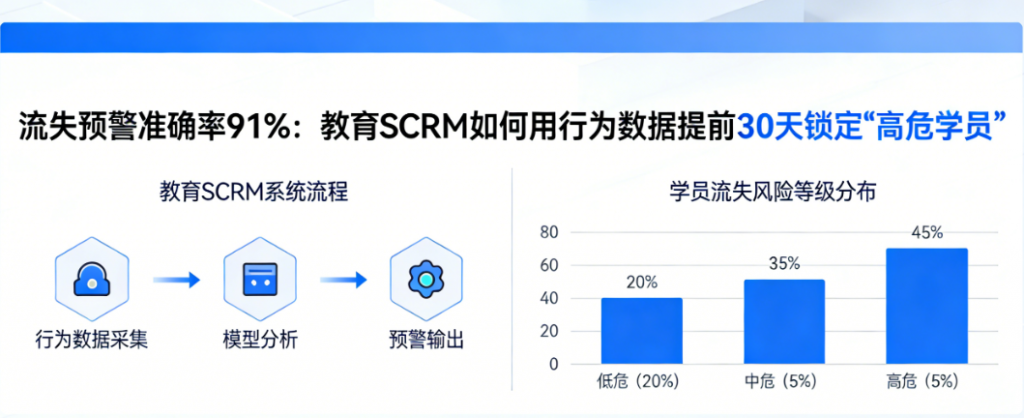 流失预警准确率91%:教育SCRM如何用行为数据提前30天锁定“高危学员”image-81-1024x418.png 流失预警准确率91%:教育SCRM如何用行为数据提前30天锁定“高危学员”